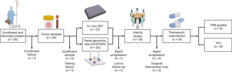 Saheli Sadanand: The potential of Functional Precision Medicine for treatment of Pediatric Cancers