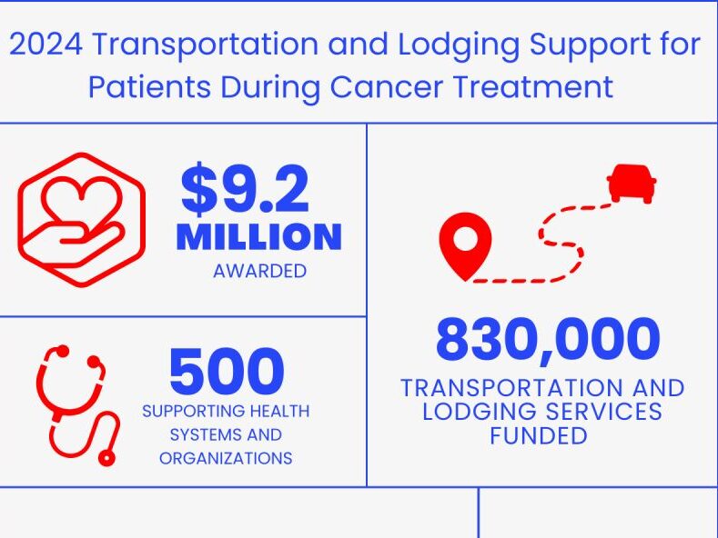 American Cancer Society has awarded $9.2 million in grants for 2024 transportation and lodging support