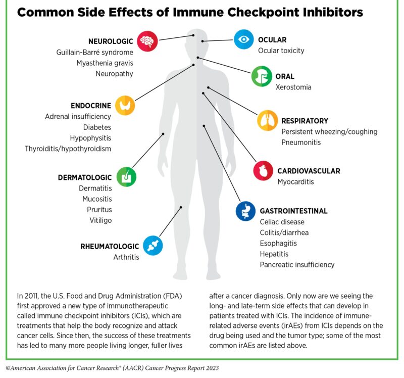 Side Effects of Cancer Immunotherapy