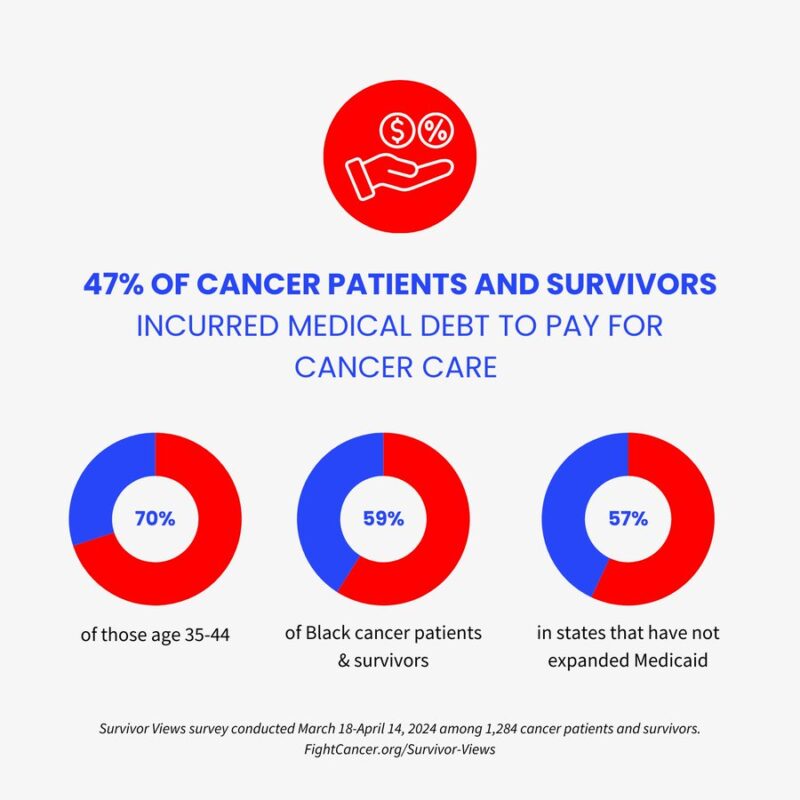 American Cancer Society Cancer Action Network – We found that about half of patients surveyed have Medical Debt