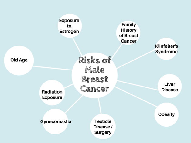 Risks of Male Breast Cancer