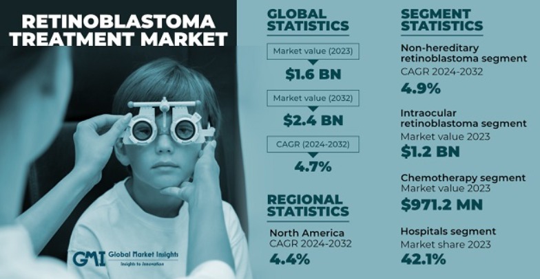 Retinoblastoma treatment market size