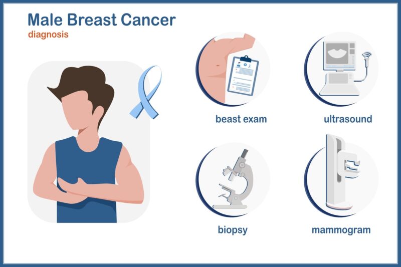 Diagnosis and Tests for Male Breast Cancer