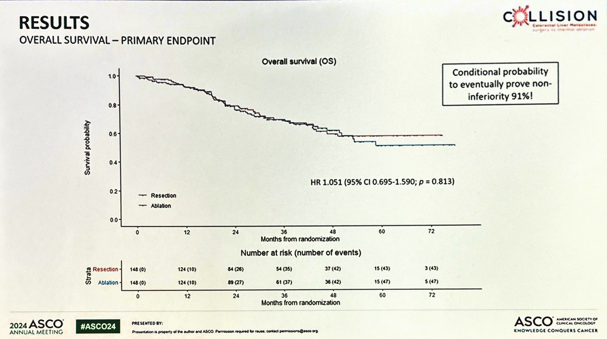 Pashtoon Kasi: No difference seen in ablation vs surgery for liver metastases from CRC