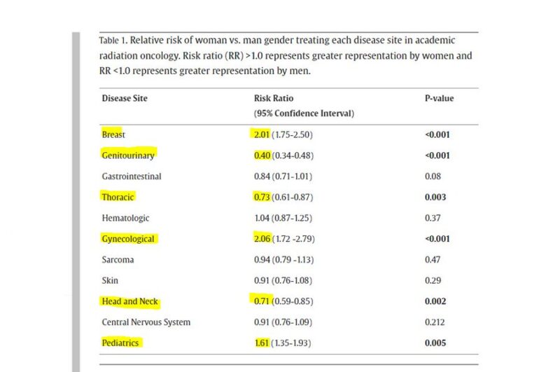 Gender differences in radiation oncology