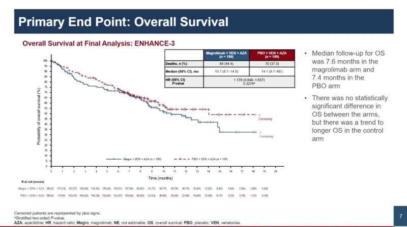 Naval Daver presents findings of the ENHANCE-3 study at EHA2024 – AML Hub