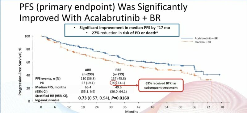 Results of ECHO study EHA