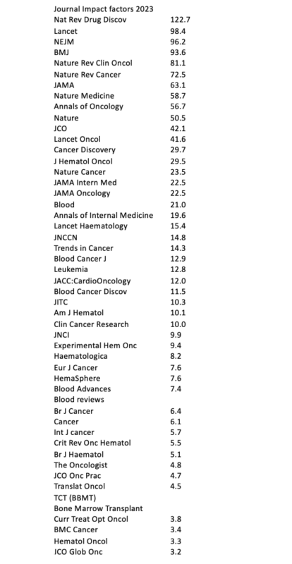 Updated 2023 Impact Factor List For Hematology oncology Journals 