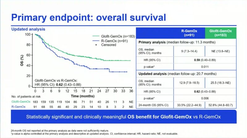Graham Collins: Starglo – A practice changing study