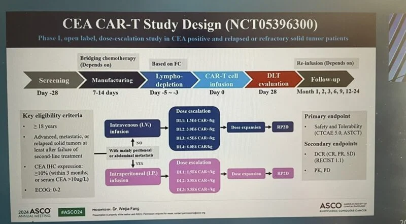 Jun Gong: Dr. Fang PhI trial hypoxia-responsive CEA CAR-T in refractory solid tumors