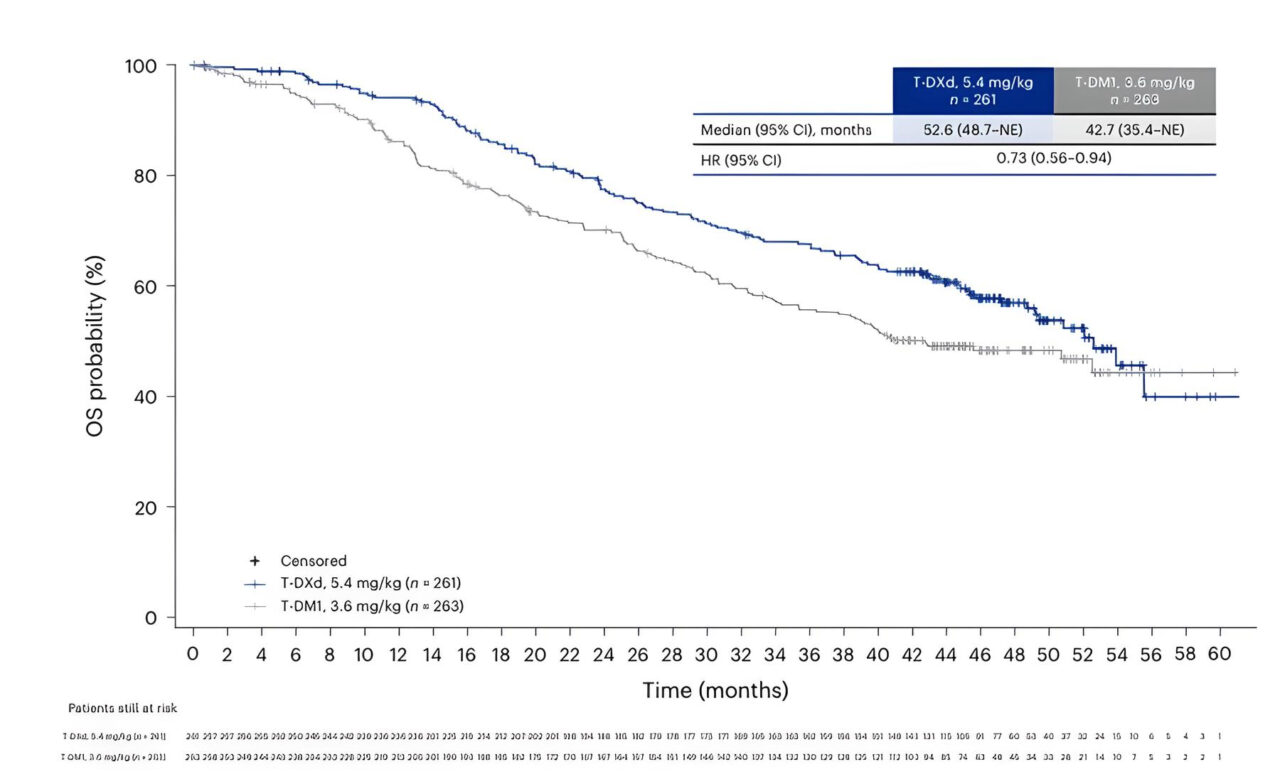 Paolo Tarantino: Among the ASCO24 abstracts, particularly notable was the DB03 update