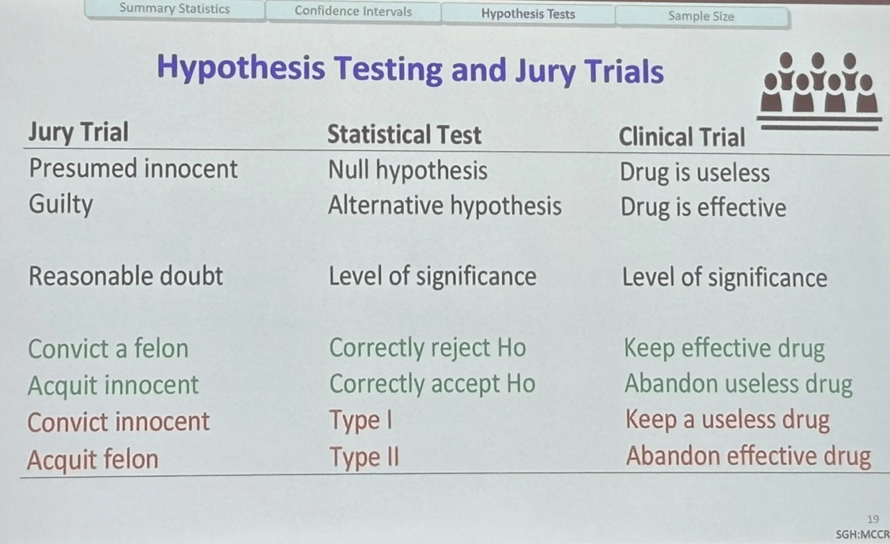 Matteo Lambertini: Great slide to explain type I and type II errors