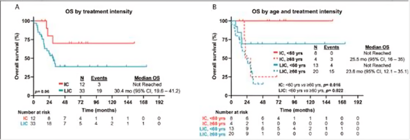 Hagop Kantarjian: NPM1-mutant myeloid neoplasms should be treated with AML-type treatment