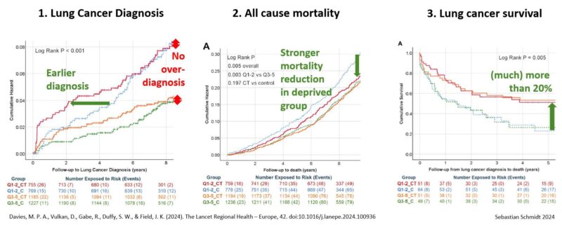 Sebastian Schmidt: More real-world evidence for lung cancer screening