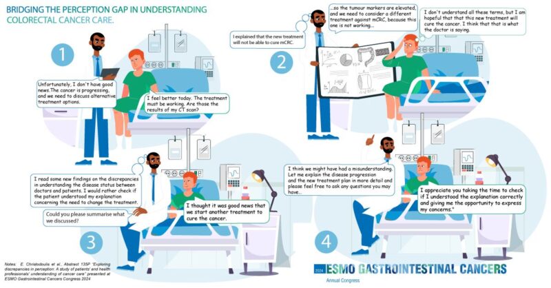 A significant perception gap between patients with Colorectal Cancer and Healthcare Professionals - ESMO