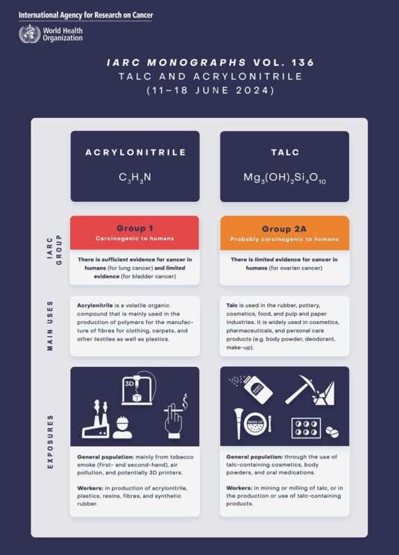 IARC has evaluated the carcinogenicity of talc and of acrylonitrile