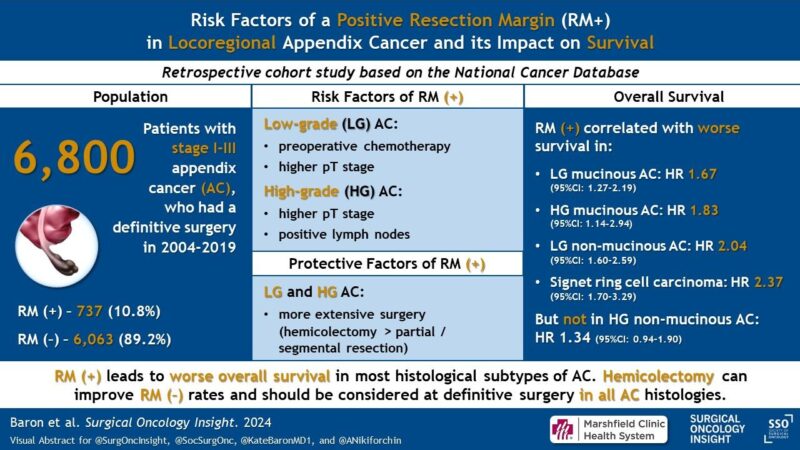 Risk factors and the impact of Resection Margin in stage I-III Appendix Cancer