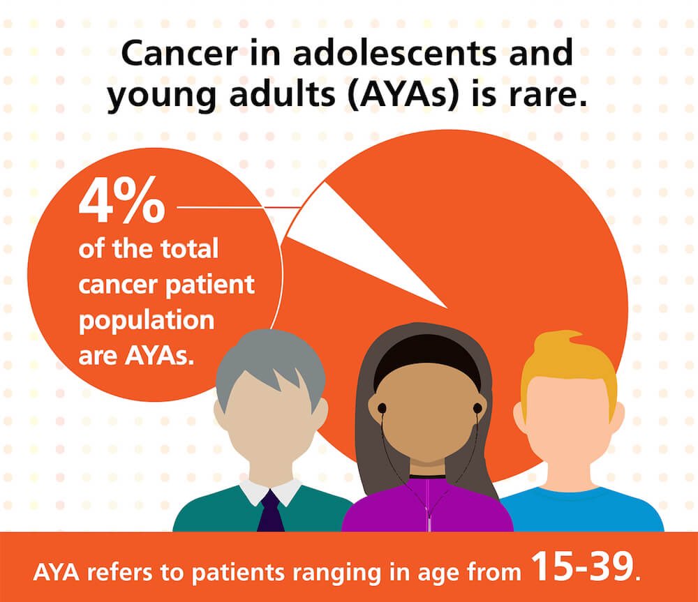 More young people are being affected by cancer than ever before