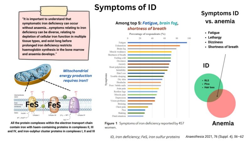 Symptoms of non-anemic iron deficiency by Toby Richards et al.