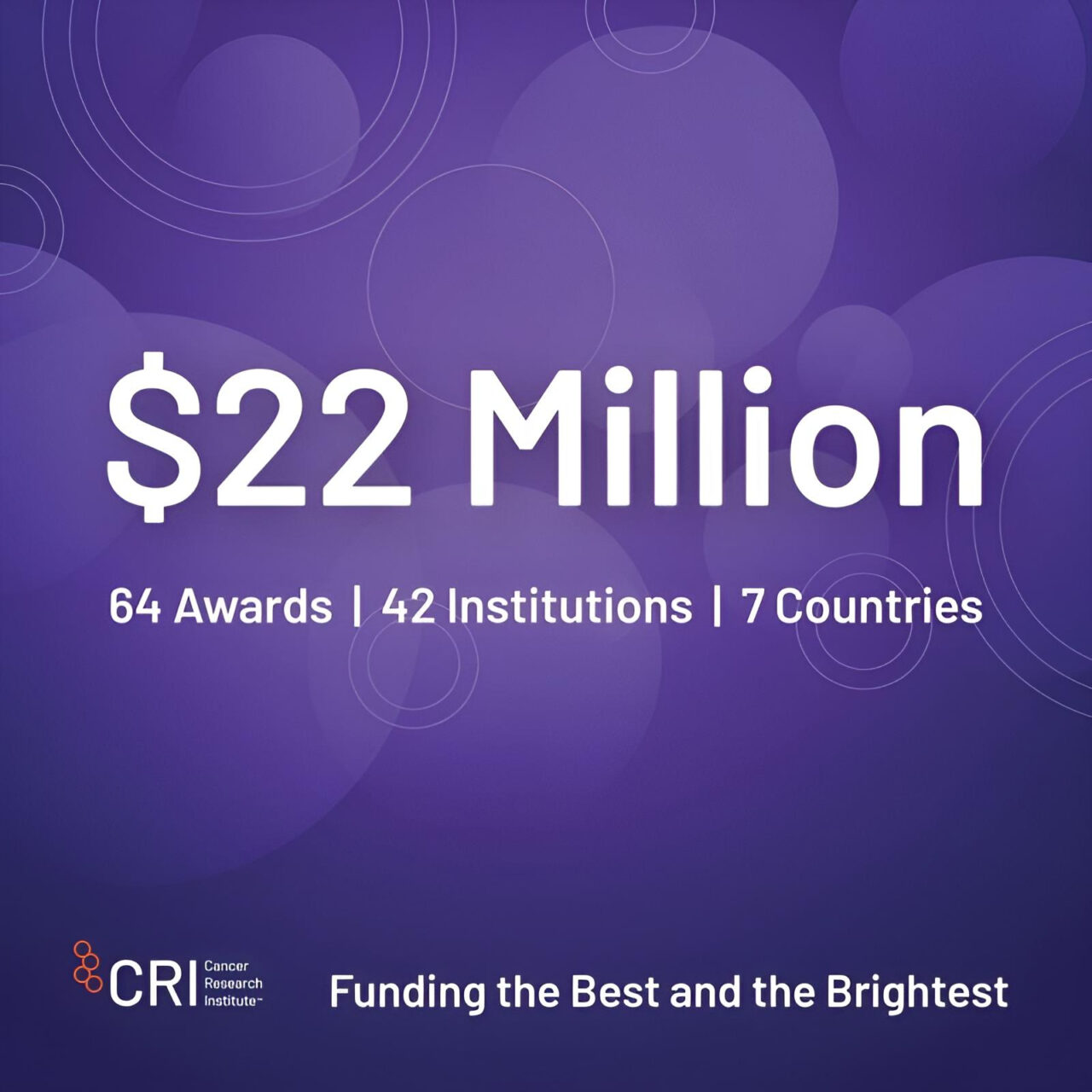 During the 2024 fiscal year, the Cancer Research Institute awarded $22,765,861 in research grants and fellowships