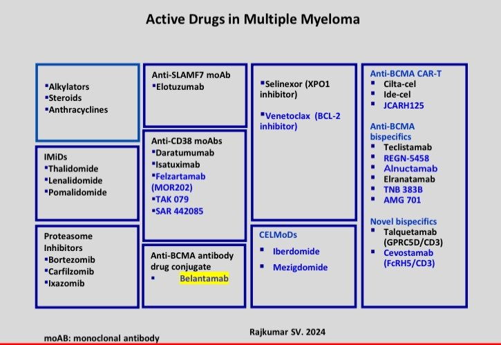 Vincent Rajkumar: Updated Active Drugs in myeloma with mechanism of action