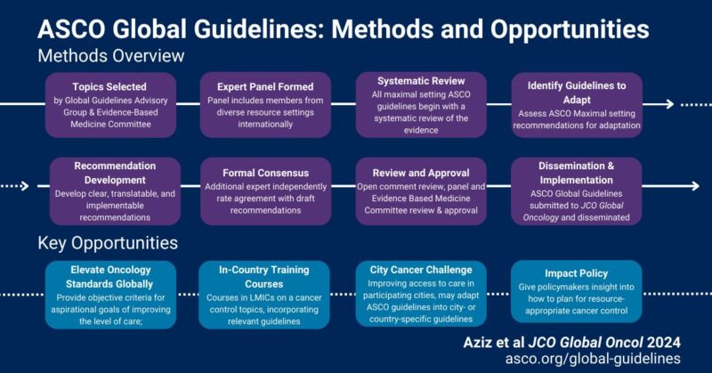 ASCO Global Guidelines: Methods and Opportunities