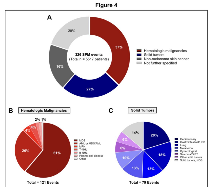 Kai Rejeski: Second Primary Malignancies following CAR T-cell therapy