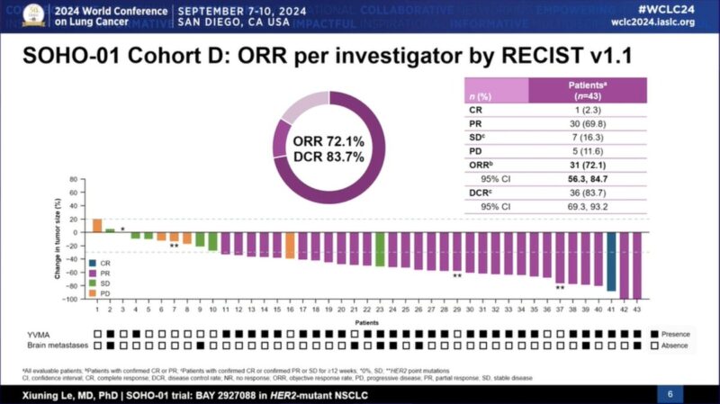 Highlights from the WCLC24 Day 3