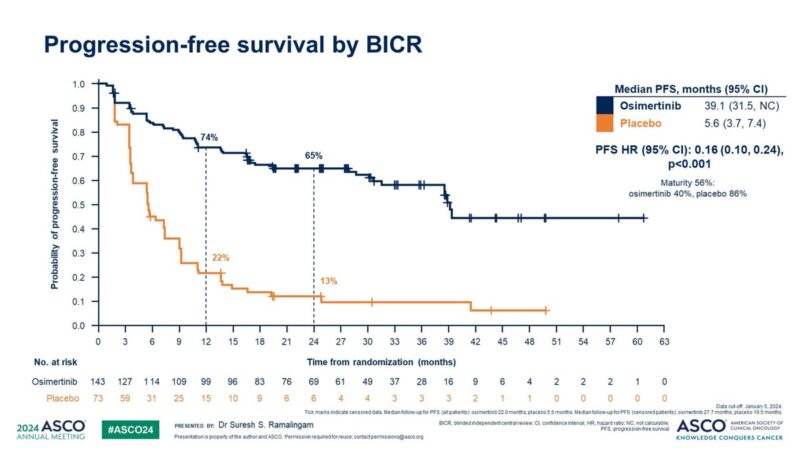 Highlights from the WCLC24 Day 3