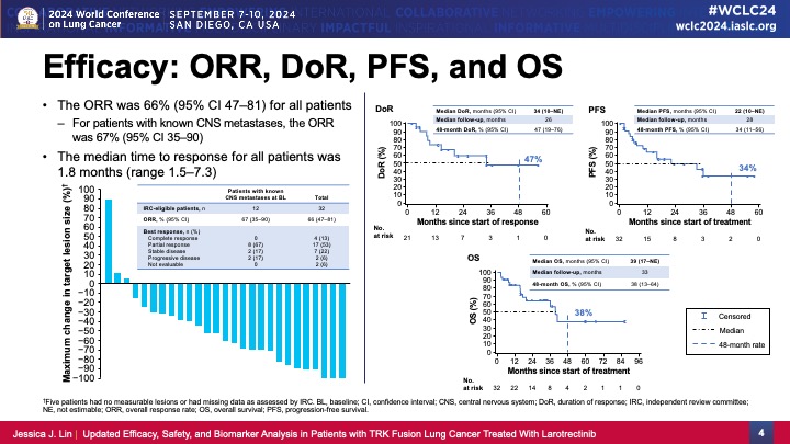 35 posts not to miss from WCLC24 Day 4