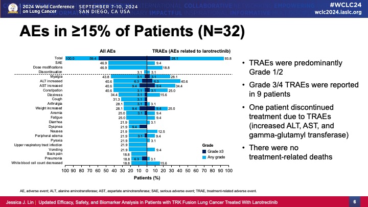 35 posts not to miss from WCLC24 Day 4