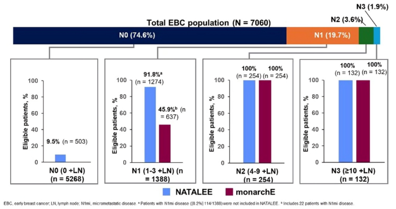 Paolo Tarantino: What percentage of our patients with ER+/HER2- eBC may qualify for adjuvant CDK4/6i?