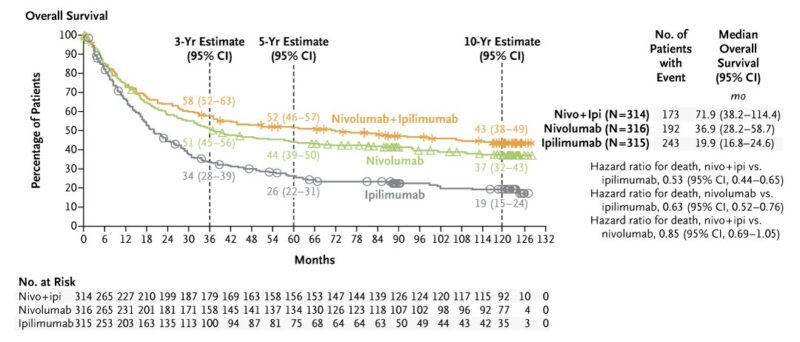 Median overall survival in melanoma with nivolumab plus ipilimumab presented at ESMO24 - NEJM