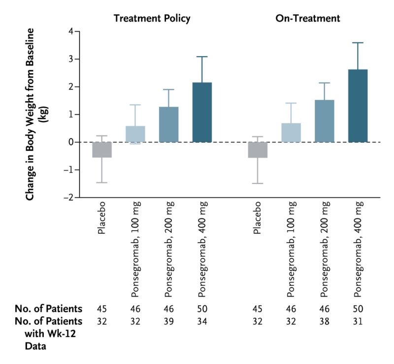 Breakthrough in cancer cachexia with Ponsegromab treatment