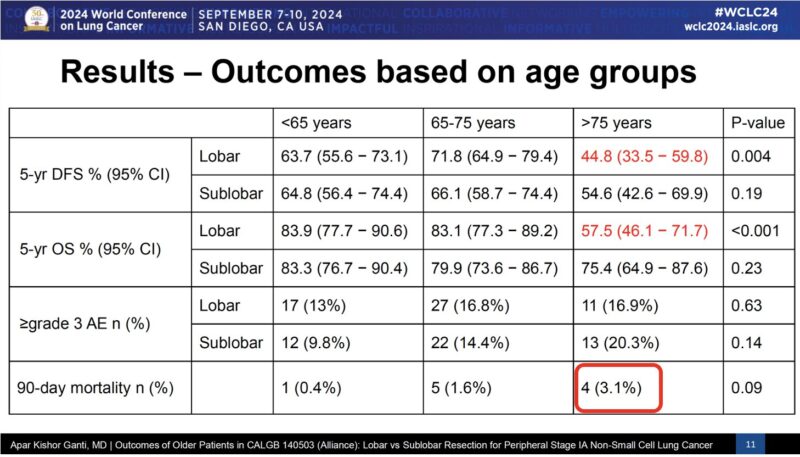 Drew Moghanaki: Insights on patients over 75 in the CALGB 140503 study