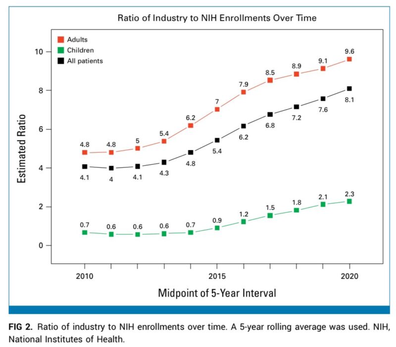 Paolo Tarantino: The ratio of enrollment to industry-sponsored trials has doubled between 2008-2022