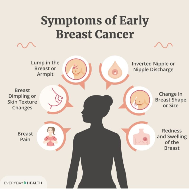 Early Breast Cancer Symptoms