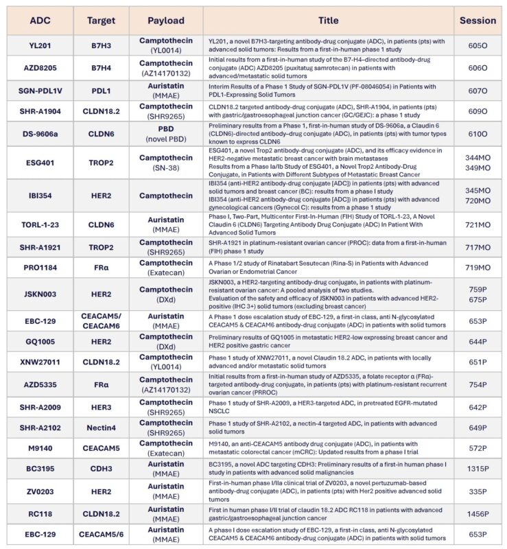 Paolo Tarantino: List for the upcoming early-phase ADCs at ESMO24