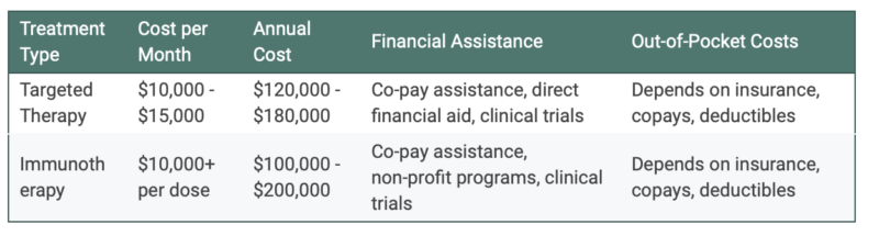 Costs: Targeted therapy vs immunotherapy