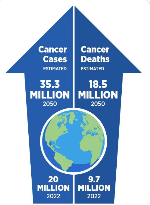 Jean-Charles Soria: The global cancer burden is staggering