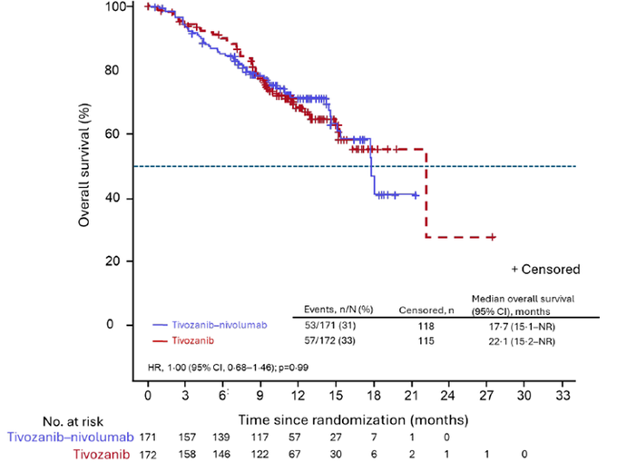 Toni Choueiri: Results from TiNivo2 are out at ESMO24 and The Lancet