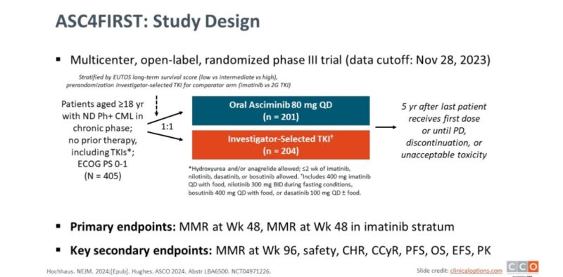 FDA grants accelerated approval to asciminib for newly diagnosed CML