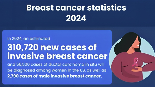 Breast cancer rates are rising at a faster pace in women younger than 50 years, according to American Cancer Society’s new report