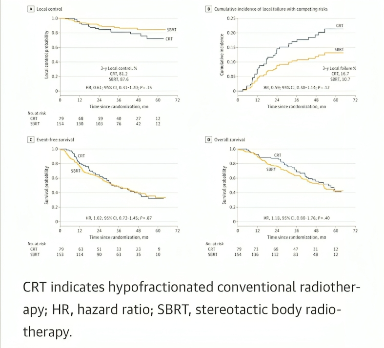 Choosing between Stereotactic and Hypofractionated Radiotherapy for inoperable Stage I NSCLC, summarised by Gustavo Viani