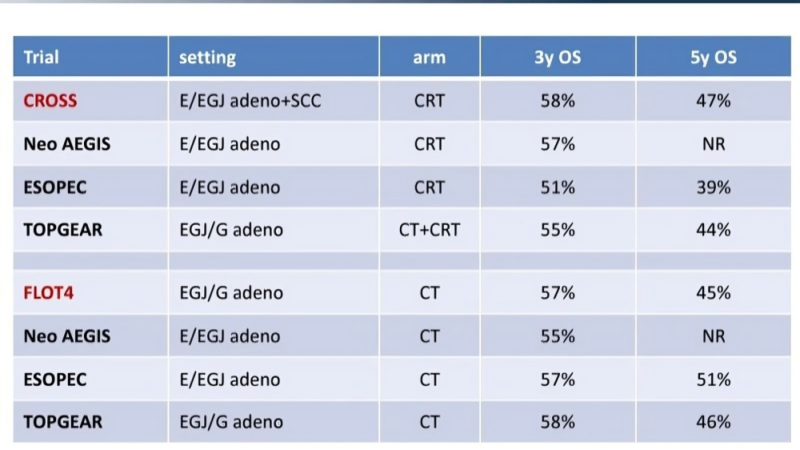 Amol Akhade: Perioperative chemo vs CTRT in GE Junction and Gastric Adenocarcinoma