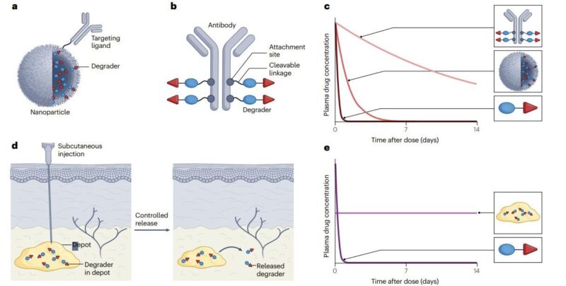 Non-oral drug delivery: Unlocking the full potential of protein degraders in cancer