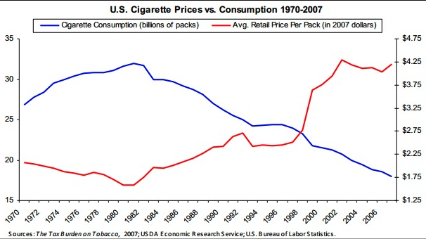 How cigarette price increases changed consumption patterns from 1970-2007