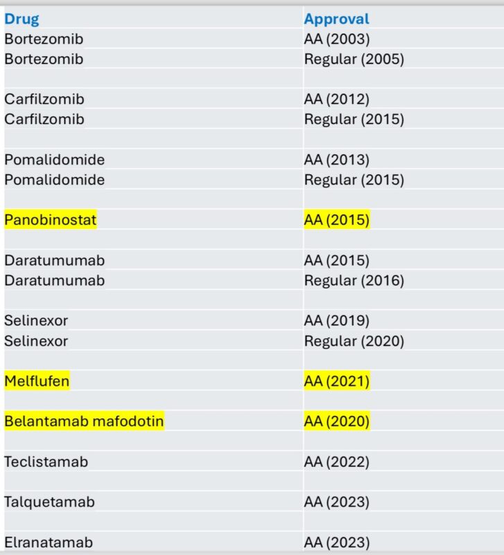 Vincent Rajkumar: Impact of the FDA accelerated approval pathway on myeloma