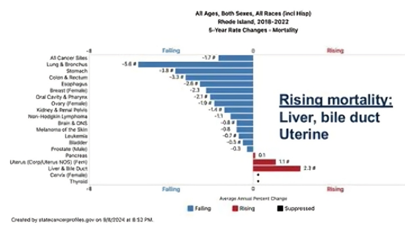 Wafik S. El-Deiry: Rising mortality rate from Liver and Bile Duct Cancer in Rhode Island for unclear reasons