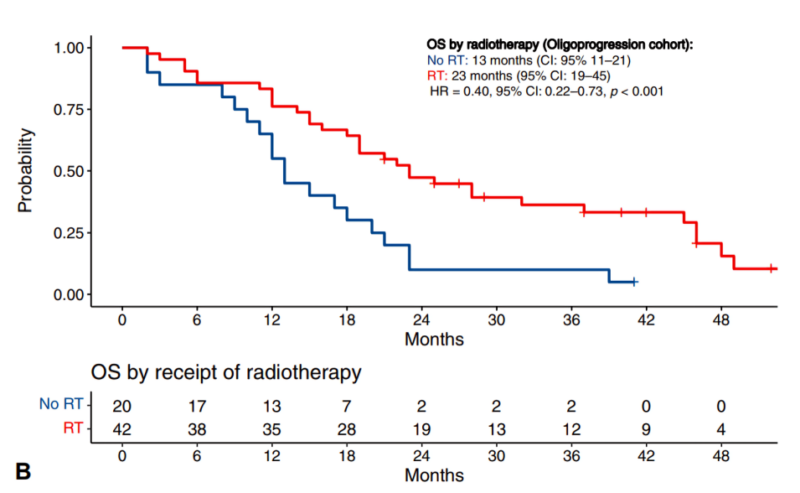 Outcomes in patients with oligoprogression following 1st line IO or ChemoIO